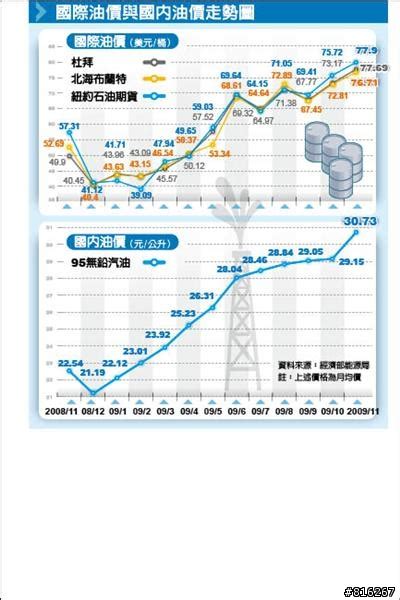 房地產分析 台灣油價歷史圖